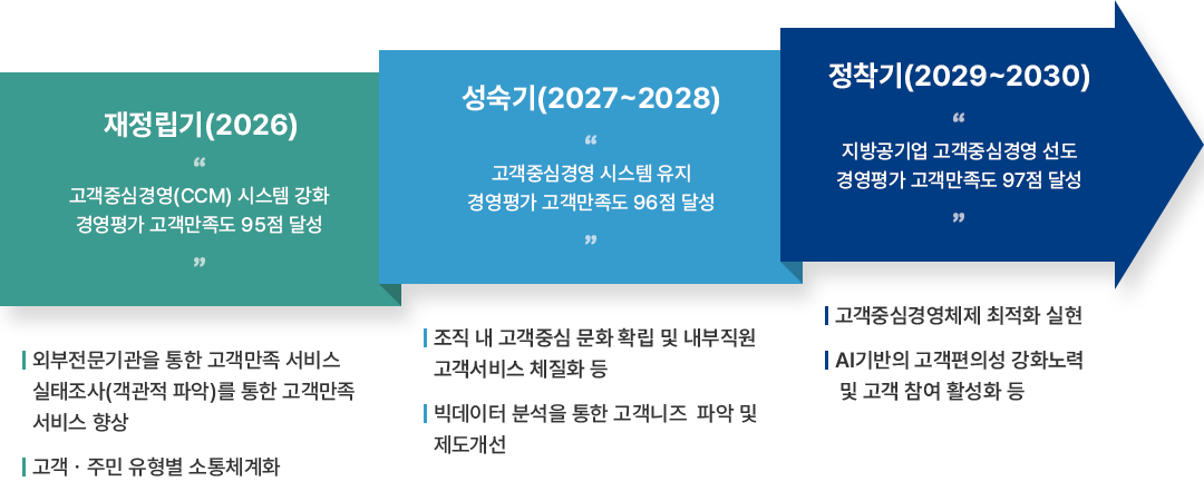 고객중심경영 중장기 전략관련 자세한내용은 하단참조