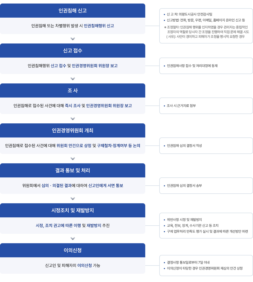 구제처리절차. 자세한 내용은 하단 참조