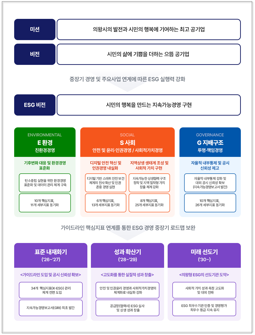 ESG 경영추진체계-하단참조