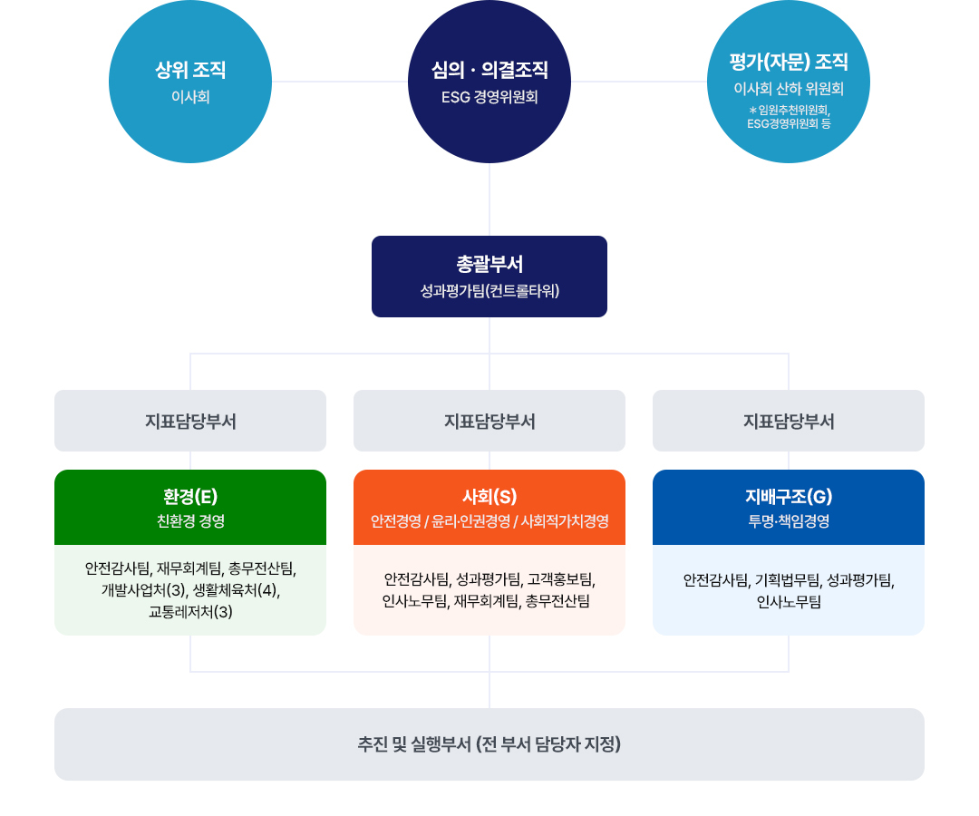 ESG 경영조직체계-하단참조
